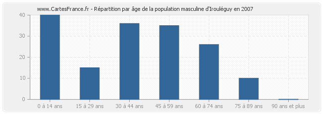 Répartition par âge de la population masculine d'Irouléguy en 2007