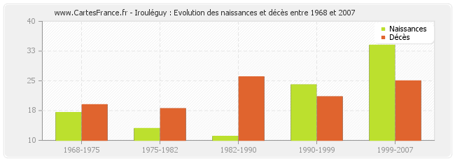 Irouléguy : Evolution des naissances et décès entre 1968 et 2007