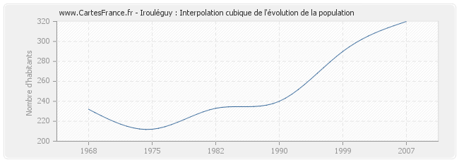 Irouléguy : Interpolation cubique de l'évolution de la population