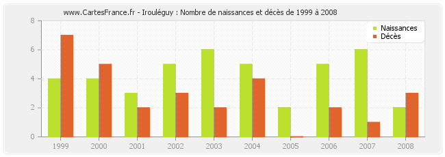 Irouléguy : Nombre de naissances et décès de 1999 à 2008