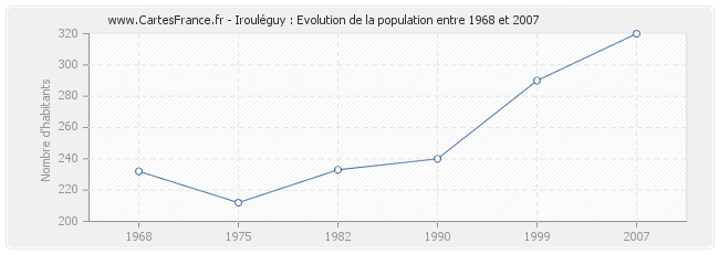Population Irouléguy