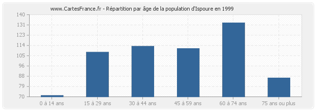 Répartition par âge de la population d'Ispoure en 1999