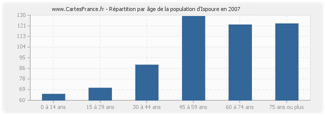 Répartition par âge de la population d'Ispoure en 2007