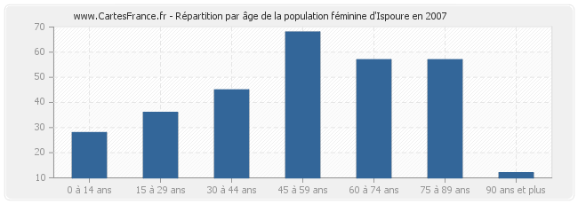 Répartition par âge de la population féminine d'Ispoure en 2007