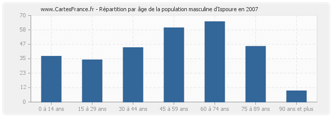 Répartition par âge de la population masculine d'Ispoure en 2007