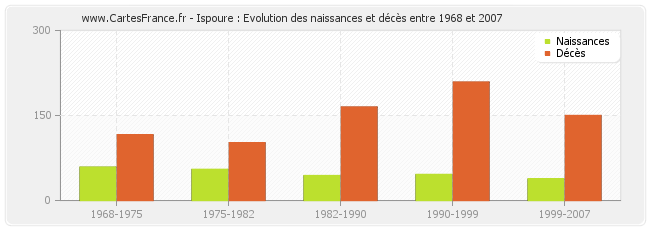 Ispoure : Evolution des naissances et décès entre 1968 et 2007