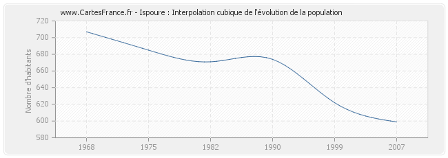 Ispoure : Interpolation cubique de l'évolution de la population