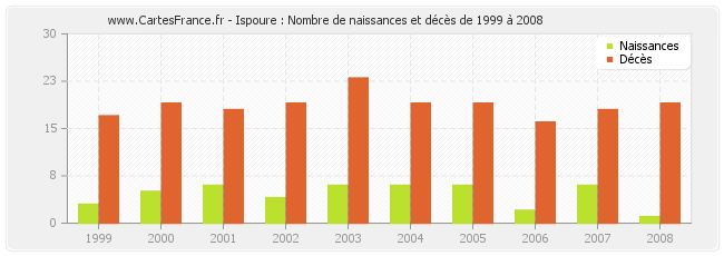 Ispoure : Nombre de naissances et décès de 1999 à 2008