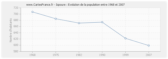 Population Ispoure