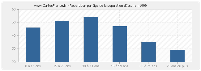 Répartition par âge de la population d'Issor en 1999