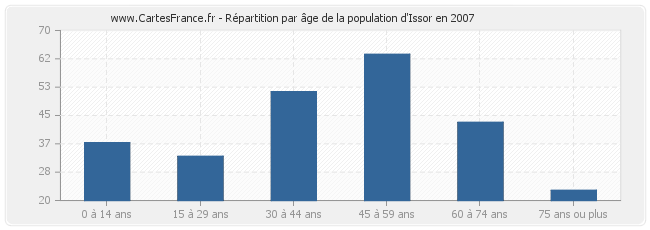 Répartition par âge de la population d'Issor en 2007