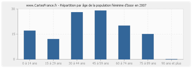 Répartition par âge de la population féminine d'Issor en 2007