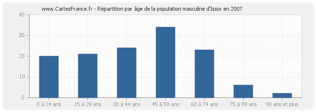 Répartition par âge de la population masculine d'Issor en 2007