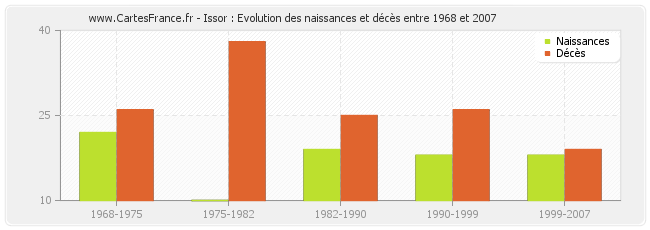 Issor : Evolution des naissances et décès entre 1968 et 2007