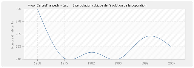 Issor : Interpolation cubique de l'évolution de la population
