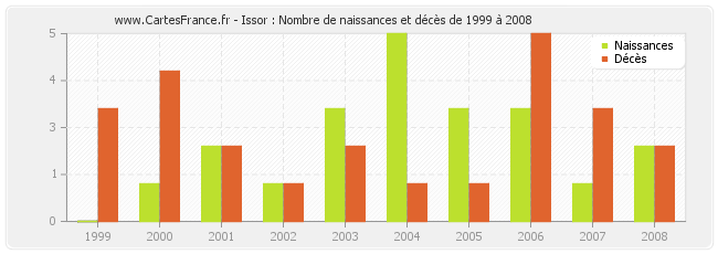 Issor : Nombre de naissances et décès de 1999 à 2008