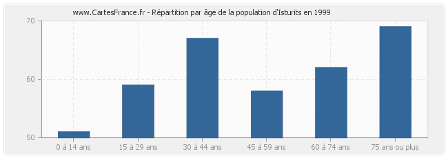 Répartition par âge de la population d'Isturits en 1999