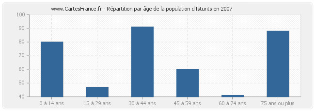 Répartition par âge de la population d'Isturits en 2007
