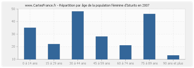Répartition par âge de la population féminine d'Isturits en 2007