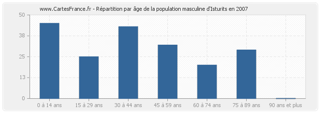 Répartition par âge de la population masculine d'Isturits en 2007
