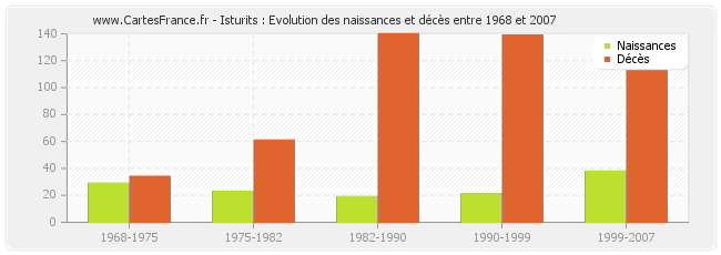Isturits : Evolution des naissances et décès entre 1968 et 2007
