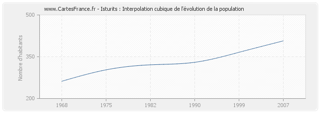 Isturits : Interpolation cubique de l'évolution de la population