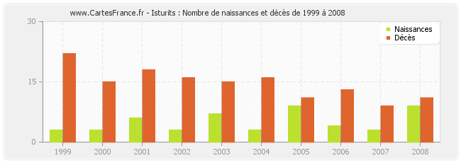 Isturits : Nombre de naissances et décès de 1999 à 2008
