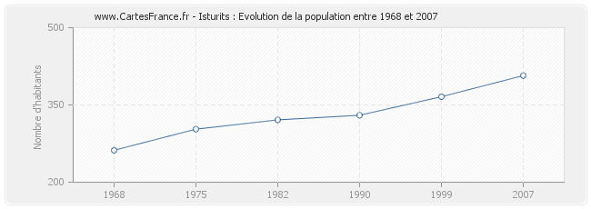 Population Isturits