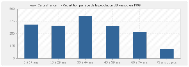 Répartition par âge de la population d'Itxassou en 1999