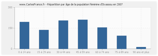 Répartition par âge de la population féminine d'Itxassou en 2007