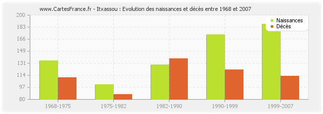 Itxassou : Evolution des naissances et décès entre 1968 et 2007