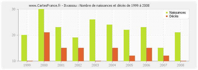 Itxassou : Nombre de naissances et décès de 1999 à 2008