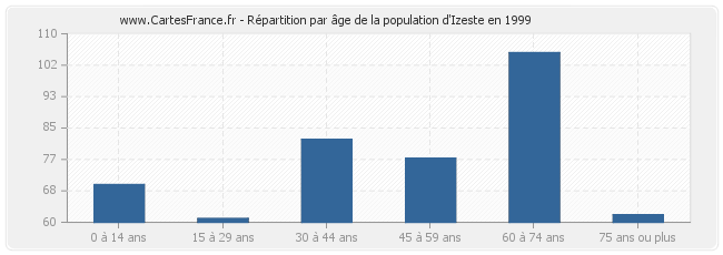 Répartition par âge de la population d'Izeste en 1999