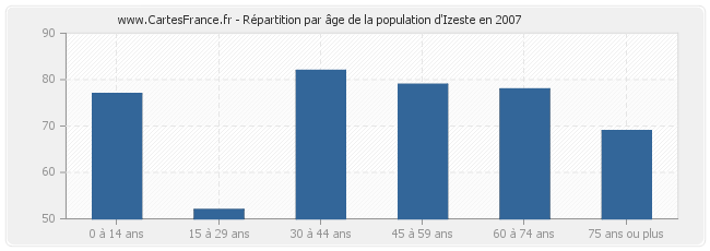 Répartition par âge de la population d'Izeste en 2007