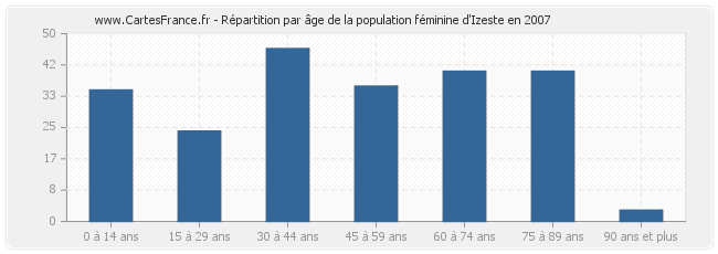 Répartition par âge de la population féminine d'Izeste en 2007
