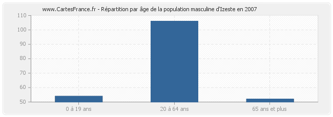 Répartition par âge de la population masculine d'Izeste en 2007