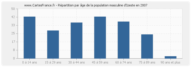 Répartition par âge de la population masculine d'Izeste en 2007