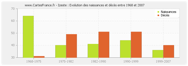 Izeste : Evolution des naissances et décès entre 1968 et 2007
