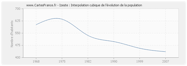 Izeste : Interpolation cubique de l'évolution de la population
