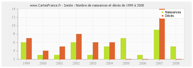 Izeste : Nombre de naissances et décès de 1999 à 2008