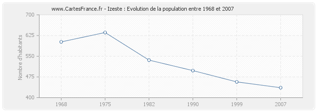 Population Izeste