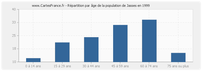 Répartition par âge de la population de Jasses en 1999