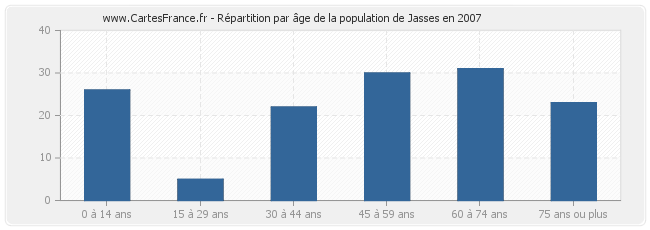 Répartition par âge de la population de Jasses en 2007