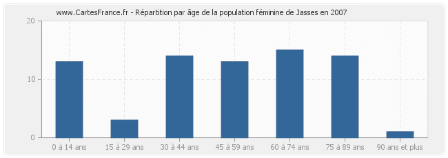 Répartition par âge de la population féminine de Jasses en 2007