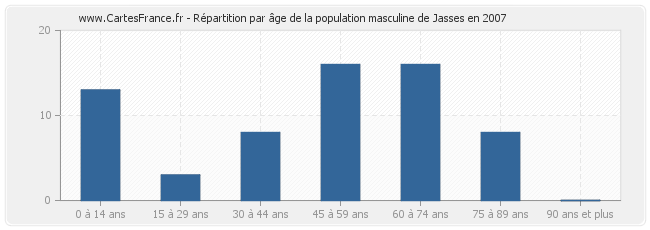 Répartition par âge de la population masculine de Jasses en 2007