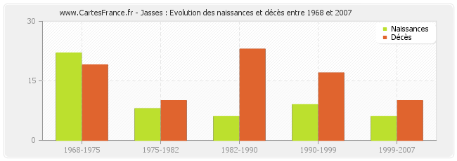Jasses : Evolution des naissances et décès entre 1968 et 2007