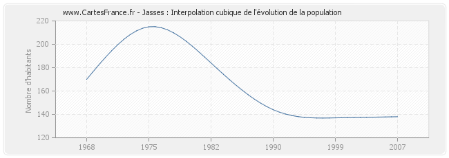 Jasses : Interpolation cubique de l'évolution de la population