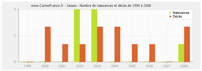Jasses : Nombre de naissances et décès de 1999 à 2008