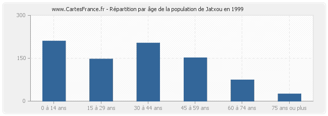 Répartition par âge de la population de Jatxou en 1999