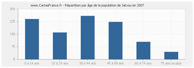 Répartition par âge de la population de Jatxou en 2007